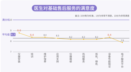 IVD賽道急速升溫,客戶服務(wù)該如何落地?