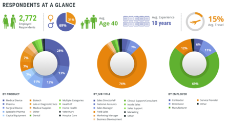 MedReps:2015年美國醫(yī)療行業(yè)銷售人員收入年度報(bào)告